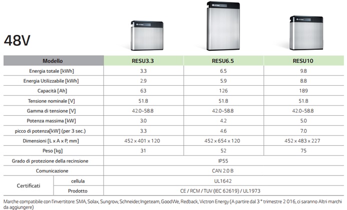 0-CO2 | Batterie di Storage - LG Chem - RESU LV - Dati Tecnici